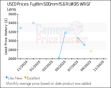 Best Price History for the Fujifilm 500mm f5.6 R LM OIS WR GF Lens