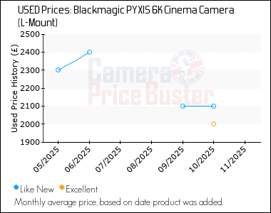 Best Price History for the Blackmagic PYXIS 6K Cinema Camera (L-Mount)
