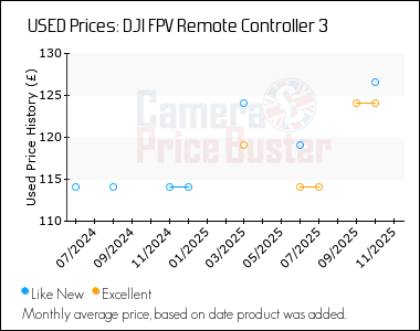 Best Price History for the DJI FPV Remote Controller 3