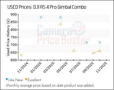 Best Price History for the DJI RS 4 Pro Gimbal Combo