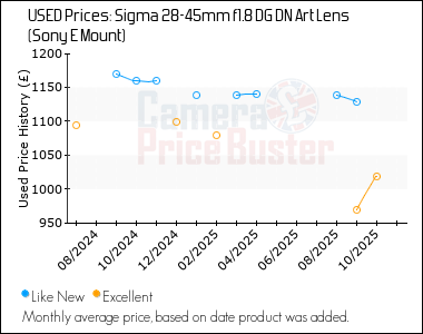 Best Price History for the Sigma 28-45mm f1.8 DG DN Art Lens (Sony E Mount)