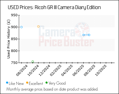 Best Price History for the Ricoh GR III Camera Diary Edition