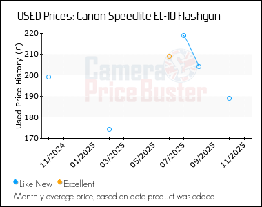 Best Price History for the Canon Speedlite EL-10 Flashgun