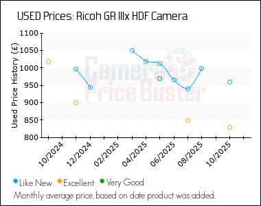 Best Price History for the Ricoh GR IIIx HDF Camera