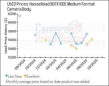 Best Price History for the Hasselblad 907X 100C Medium Format Camera Body