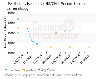 Best Price History for the Hasselblad 907X 50C Medium Format Camera Body