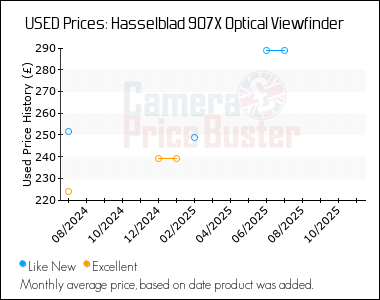 Best Price History for the Hasselblad 907X Optical Viewfinder
