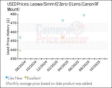 Best Price History for the Laowa 15mm f2 Zero-D Lens (Canon RF Mount)