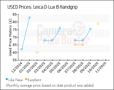 Best Price History for the Leica D-Lux 8 Handgrip
