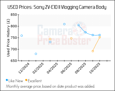 Best Price History for the Sony ZV-E10 II Vlogging Camera Body