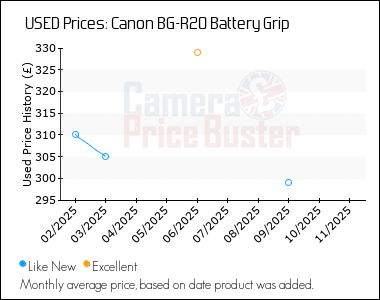 Best Price History for the Canon BG-R20 Battery Grip