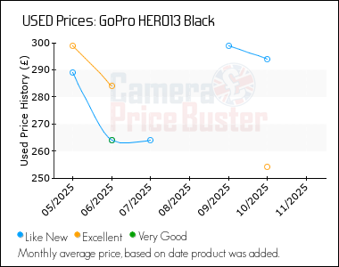 Best Price History for the GoPro HERO13 Black