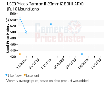 Best Price History for the Tamron 11-20mm f2.8 Di III-A RXD (Fuji X-Mount) Lens