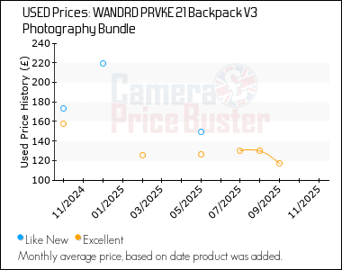 Best Price History for the WANDRD PRVKE 21 Backpack V3 Photography Bundle