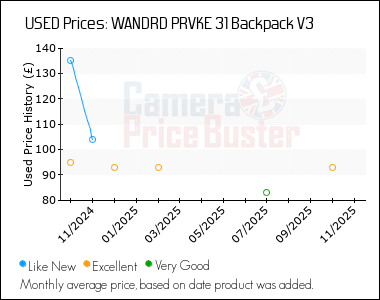 Best Price History for the WANDRD PRVKE 31 Backpack V3