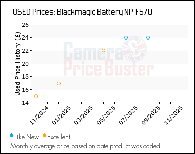 Best Price History for the Blackmagic Battery NP-F570