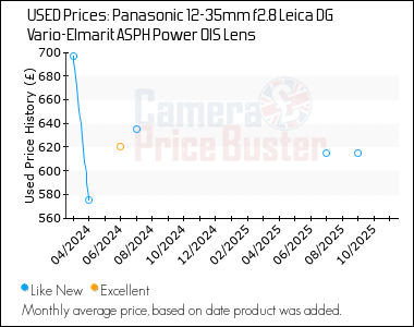 Best Price History for the Panasonic 12-35mm f2.8 Leica DG Vario-Elmarit ASPH Power OIS Lens