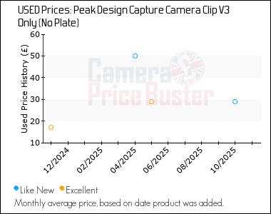Best Price History for the Peak Design Capture Camera Clip V3 Only (No Plate)