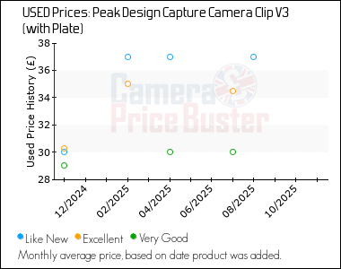 Best Price History for the Peak Design Capture Camera Clip V3 (with Plate)