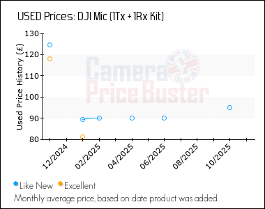 Best Price History for the DJI Mic (1Tx + 1Rx Kit)