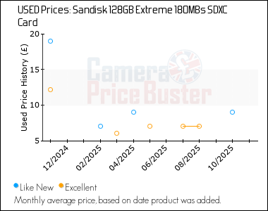 Best Price History for the Sandisk 128GB Extreme 180MBs SDXC Card