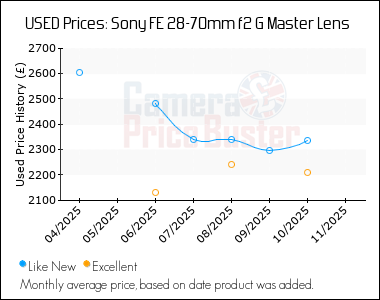 Best Price History for the Sony FE 28-70mm f2 G Master Lens