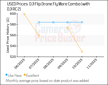 Best Price History for the DJI Flip Drone Fly More Combo (with DJI RC 2)