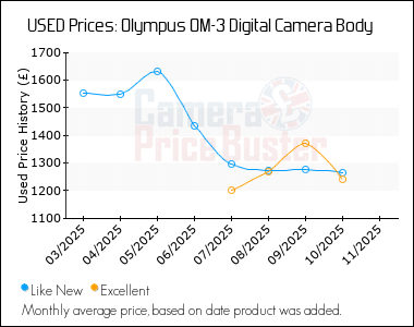 Best Price History for the Olympus OM-3 Digital Camera Body