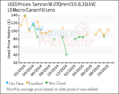Best Price History for the Tamron 18-270mm f3.5-6.3 Di II VC LD Macro (Canon Fit) Lens