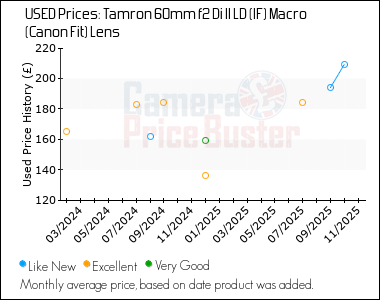 Best Price History for the Tamron 60mm f2 Di II LD (IF) Macro (Canon Fit) Lens