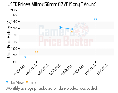 Best Price History for the Viltrox 56mm f1.7 AF (Sony E Mount) Lens