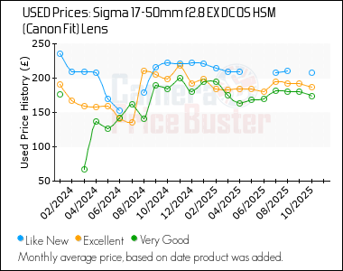 Best Price History for the Sigma 17-50mm f2.8 EX DC OS HSM (Canon Fit) Lens