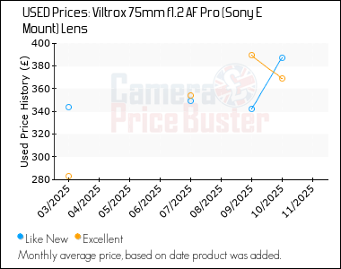 Best Price History for the Viltrox 75mm f1.2 AF Pro (Sony E Mount) Lens