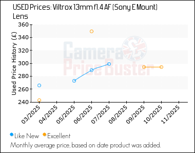 Best Price History for the Viltrox 13mm f1.4 AF (Sony E Mount) Lens