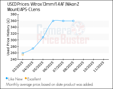 Best Price History for the Viltrox 13mm f1.4 AF (Nikon Z Mount) APS-C Lens