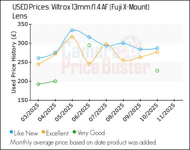 Best Price History for the Viltrox 13mm f1.4 AF (Fuji X-Mount) Lens