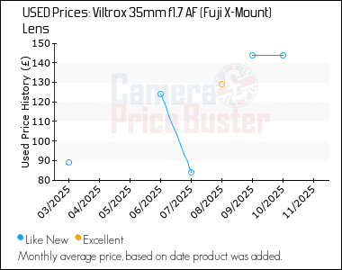 Best Price History for the Viltrox 35mm f1.7 AF (Fuji X-Mount) Lens