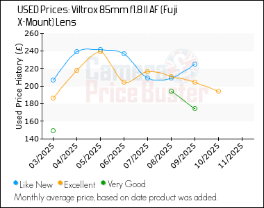 Best Price History for the Viltrox 85mm f1.8 II AF (Fuji X-Mount) Lens