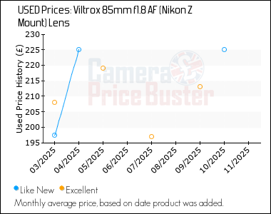 Best Price History for the Viltrox 85mm f1.8 AF (Nikon Z Mount) Lens
