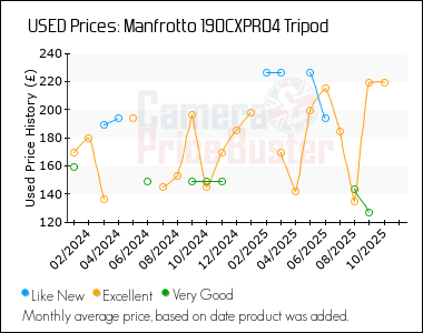 Best Price History for the Manfrotto 190CXPRO4 Tripod
