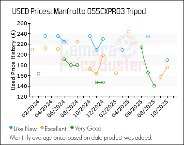 Best Price History for the Manfrotto 055CXPRO3 Tripod