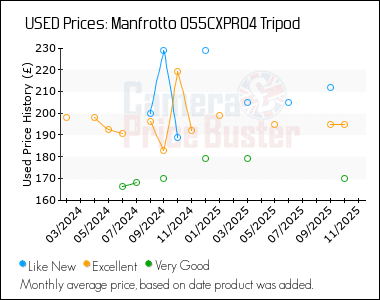 Best Price History for the Manfrotto 055CXPRO4 Tripod