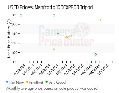 Best Price History for the Manfrotto 190CXPRO3 Tripod