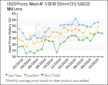 Best Price History for the Nikon AF-S DX 18-55mm f3.5-5.6G ED MKII Lens