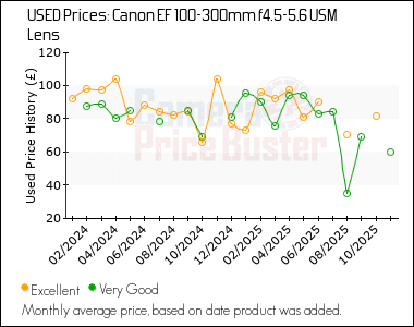 Best Price History for the Canon EF 100-300mm f4.5-5.6 USM Lens