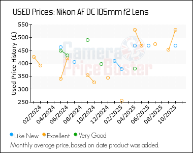 Best Price History for the Nikon AF DC 105mm f2 Lens