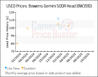 Best Price History for the Bowens Gemini 500R Head (BW3910)