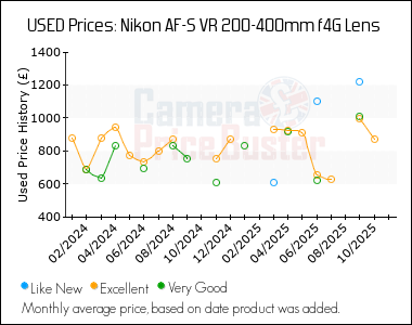 Best Price History for the Nikon AF-S VR 200-400mm f4G Lens
