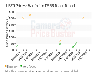 Best Price History for the Manfrotto 058B Triaut Tripod