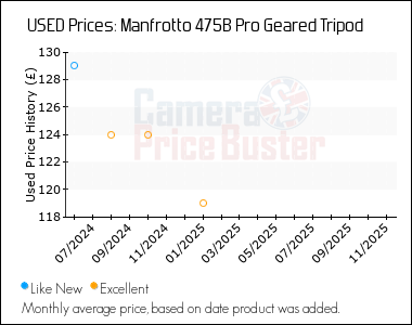 Best Price History for the Manfrotto 475B Pro Geared Tripod
